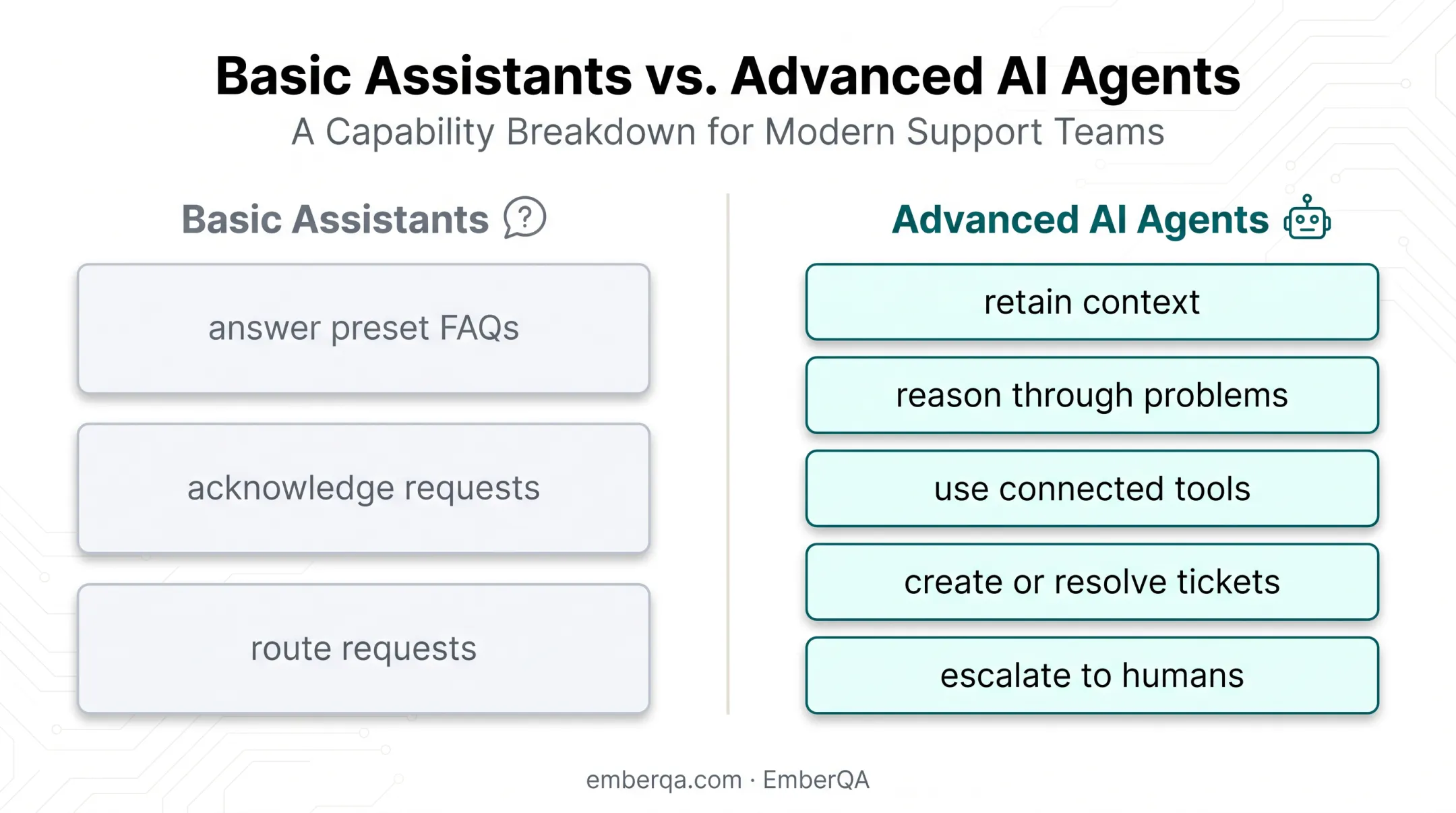 Basic FAQ assistants versus advanced AI customer service agents