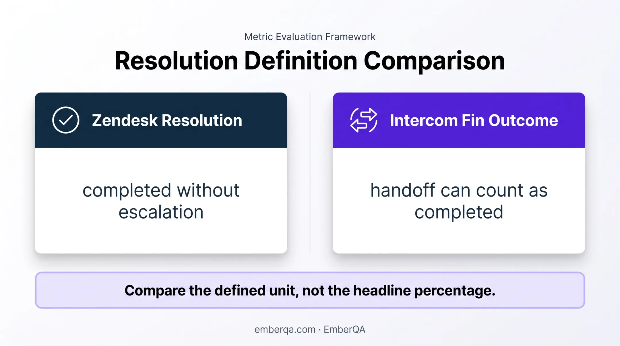 Zendesk and Intercom automated resolution definitions comparison