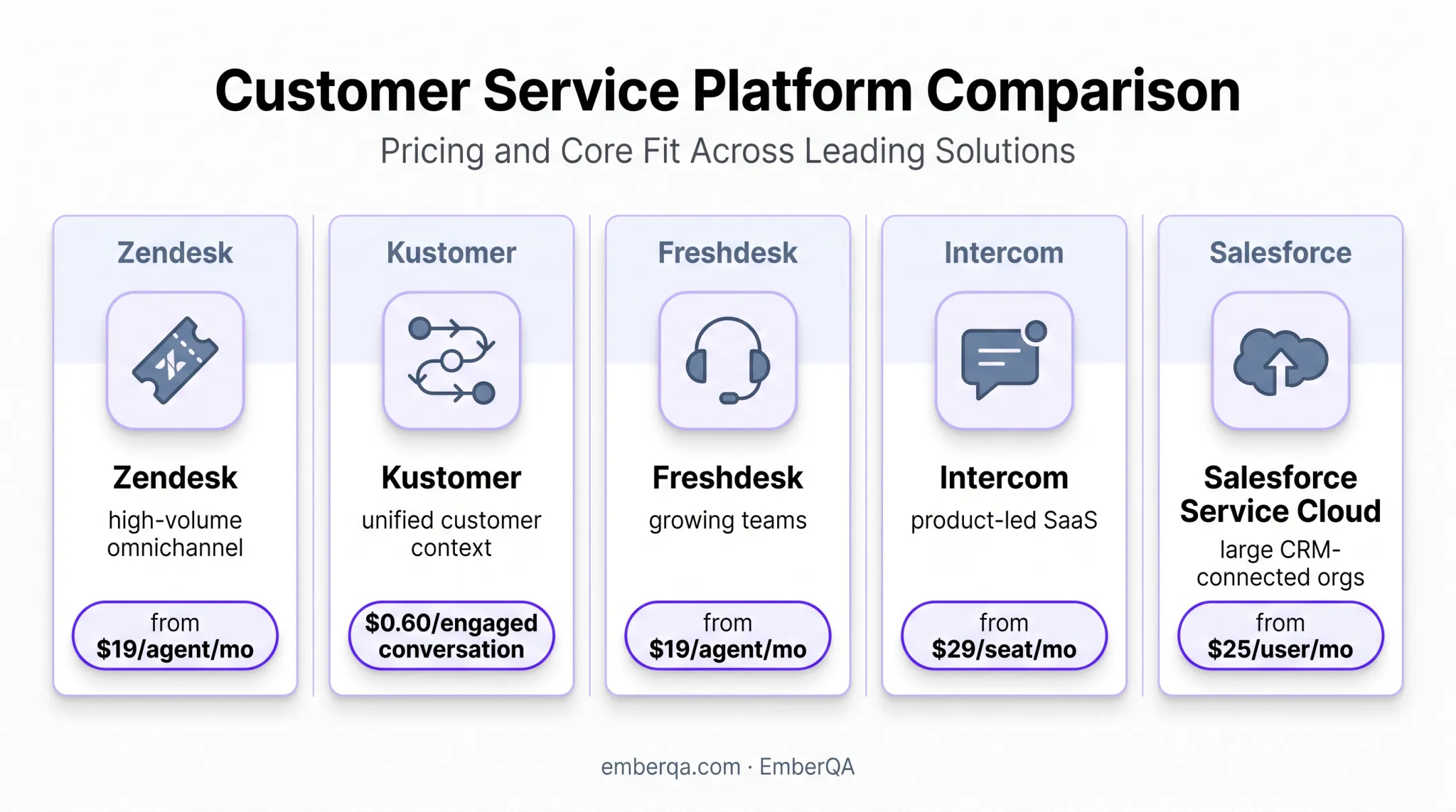Five automated customer service platforms pricing and use case comparison