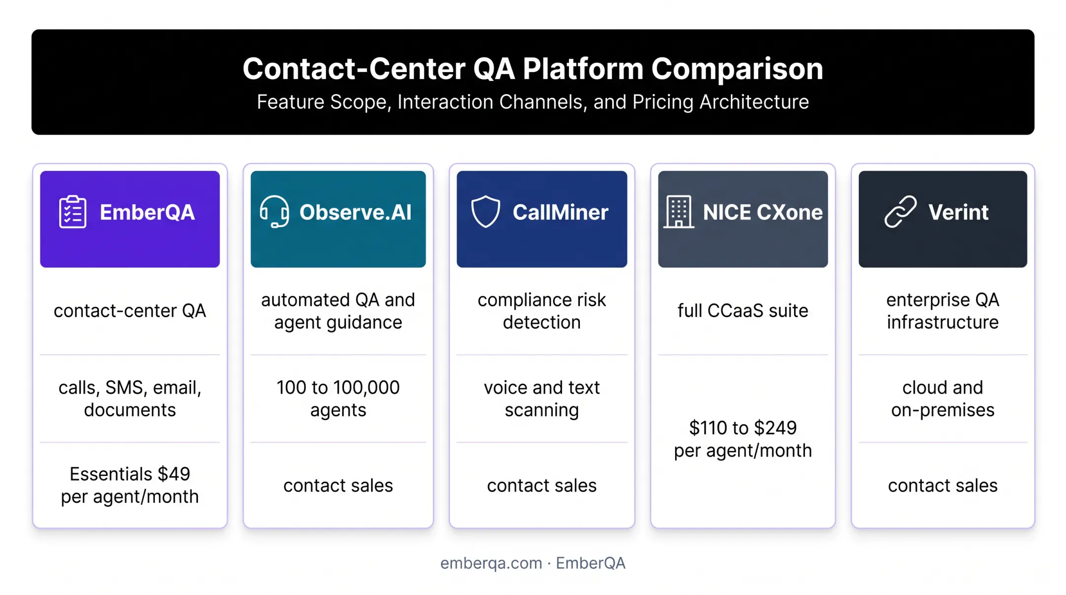 Five-platform conversation intelligence software comparison for contact centers