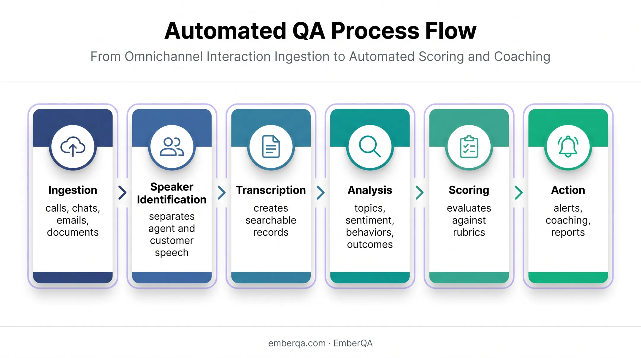Six-stage conversation intelligence workflow from ingestion to action
