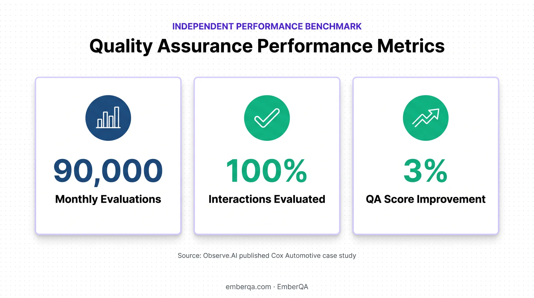 Cox Automotive conversation intelligence case study results metrics