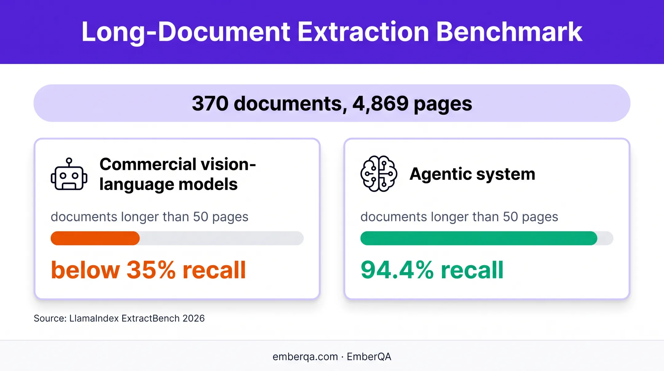 ExtractBench document length benchmark comparing model recall performance