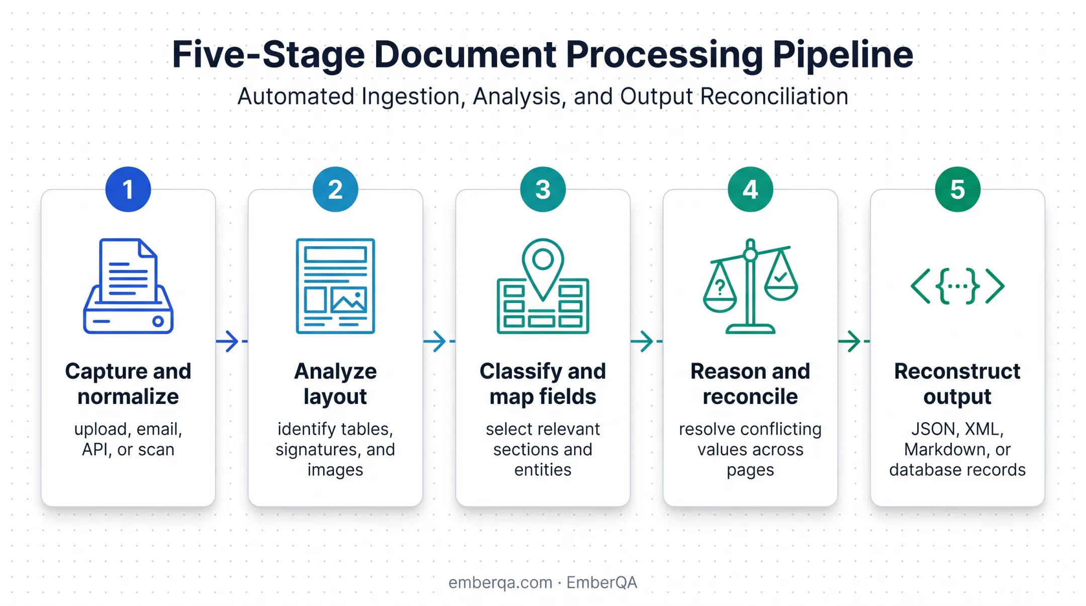 Five-stage agentic document extraction workflow from capture to output