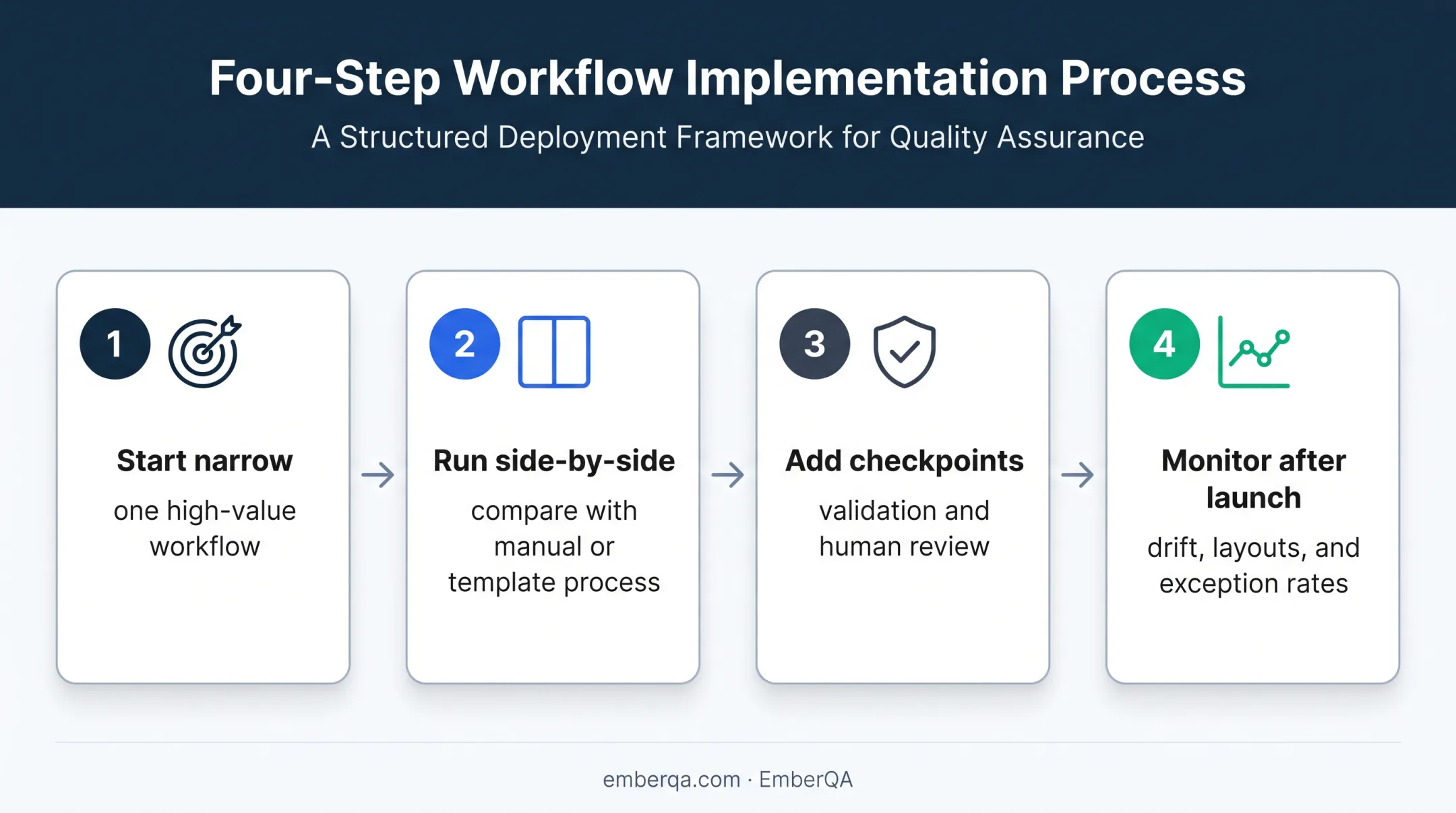 Four-stage staged rollout plan for agentic document extraction implementation