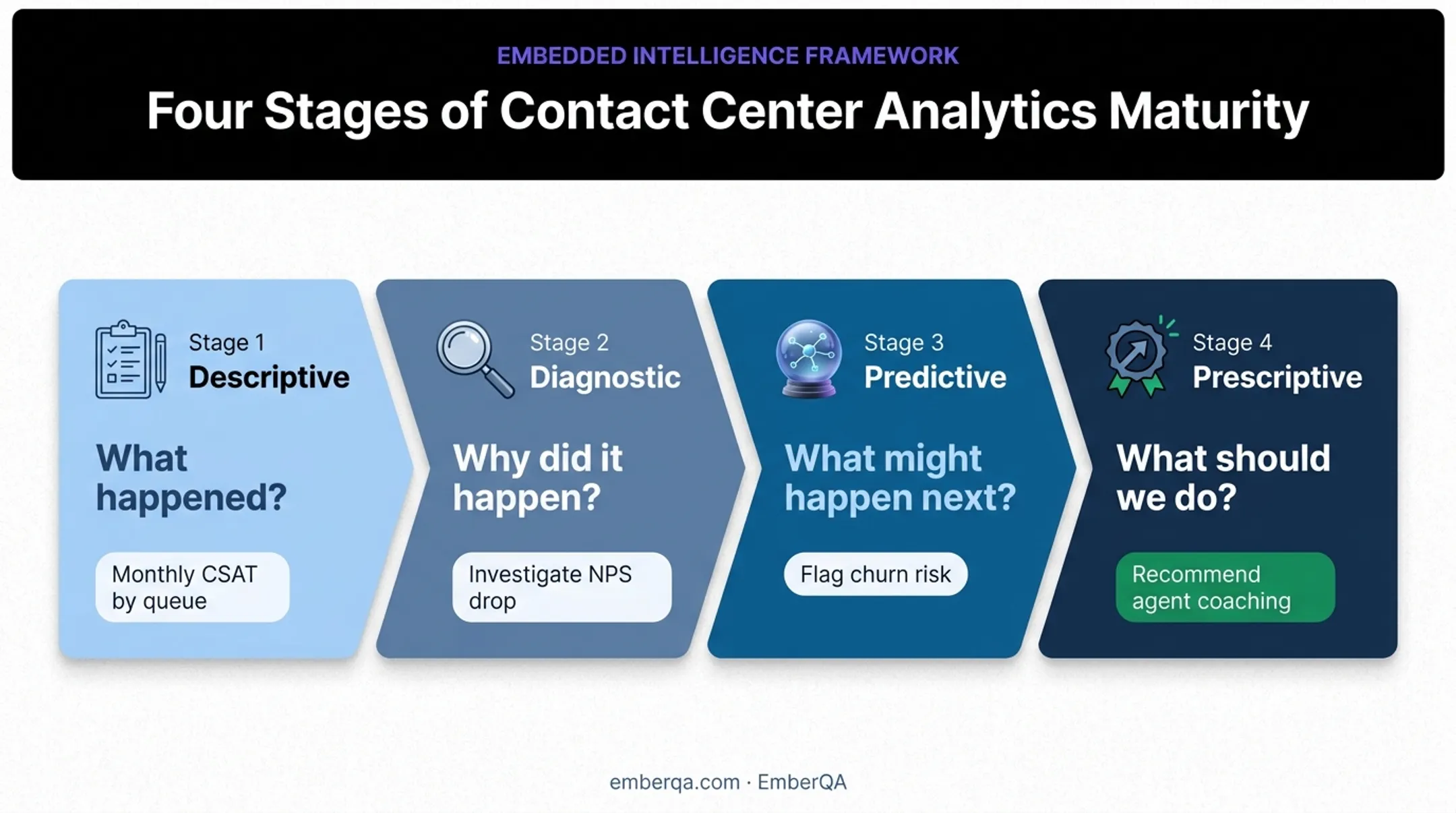 Four levels of customer analytics from descriptive to prescriptive