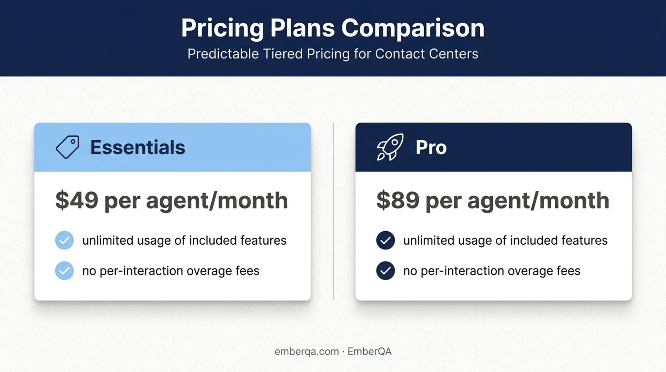 EmberQA Essentials versus Pro contact center pricing comparison