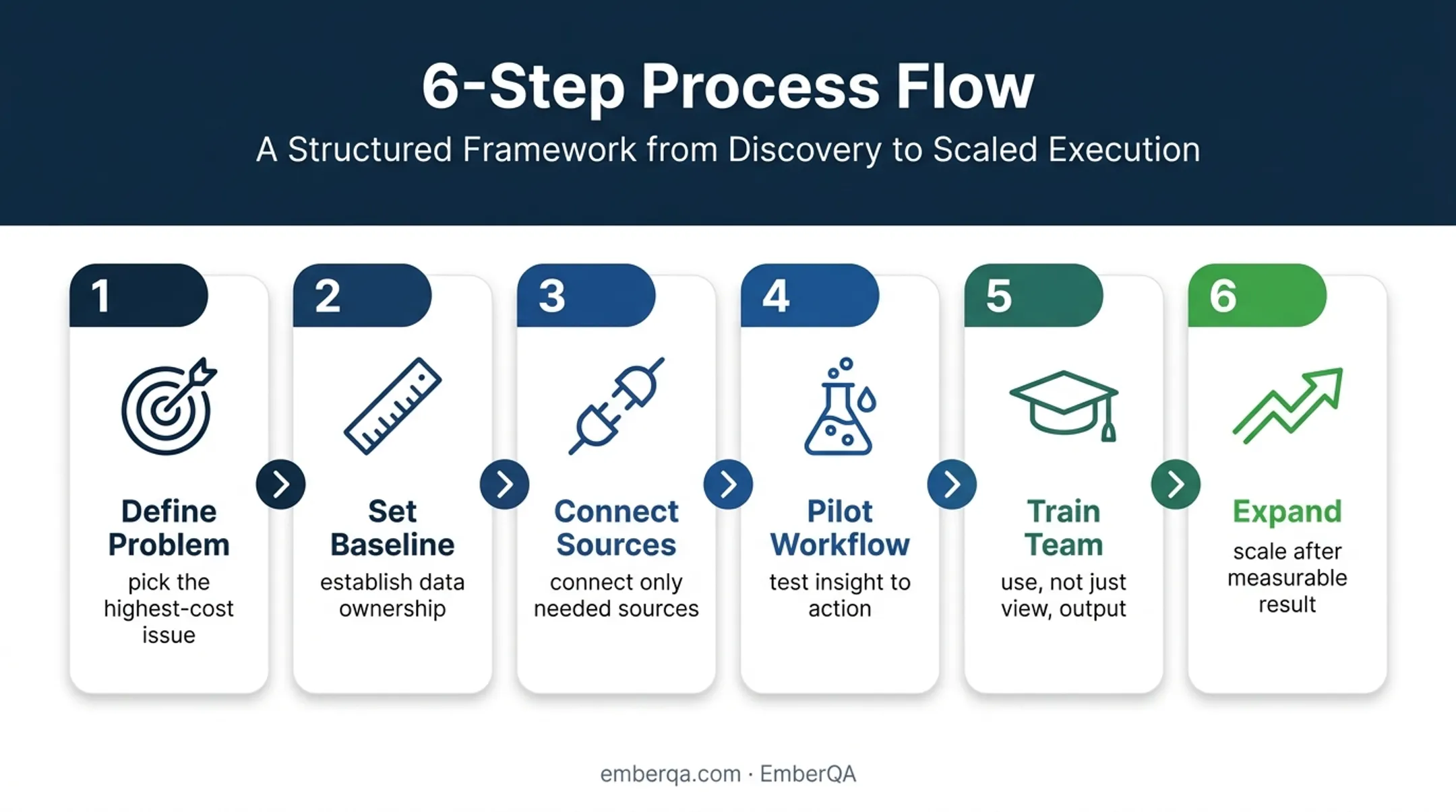 Six-step customer analytics software rollout sequence