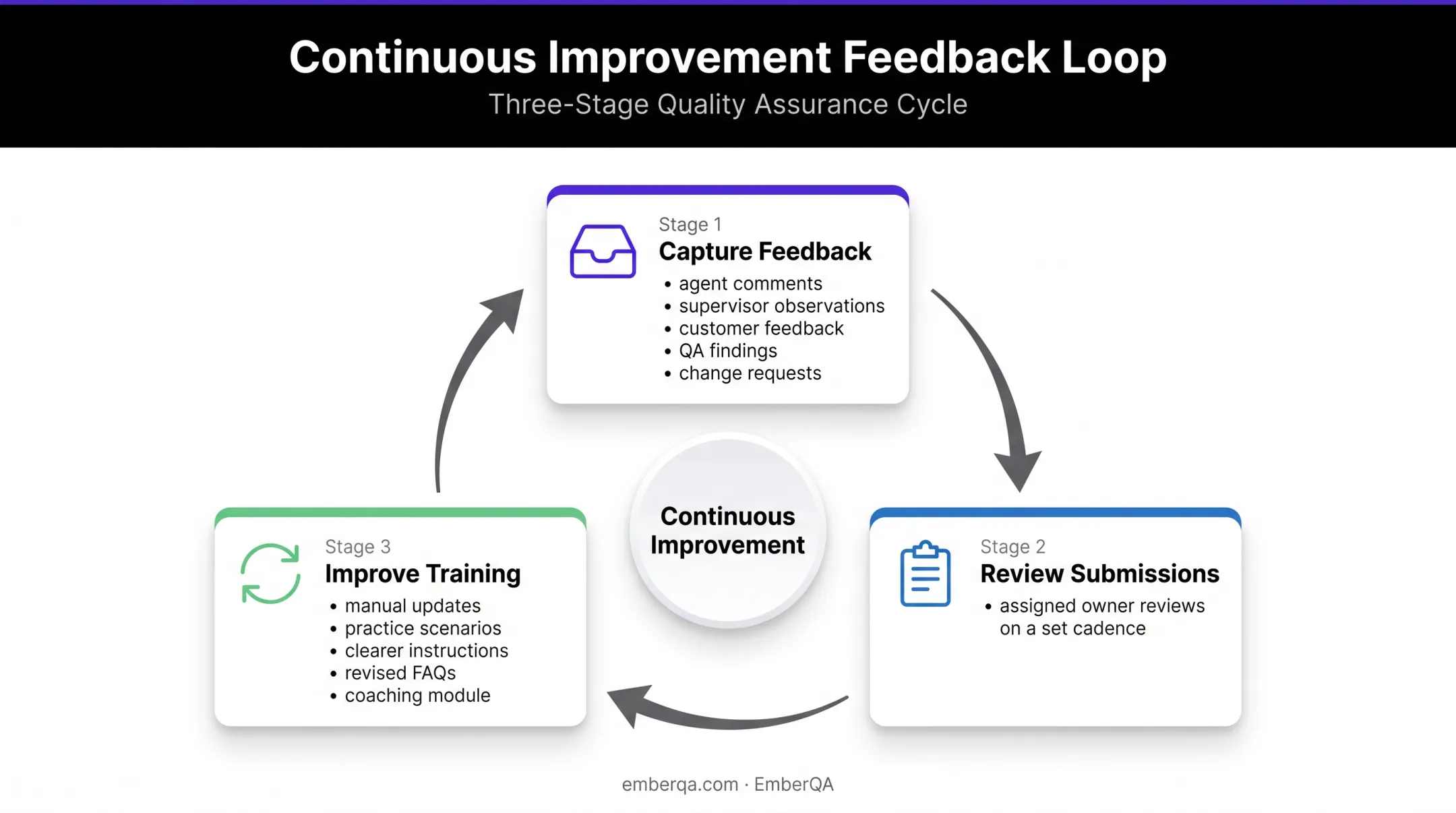 Customer service training feedback loop from findings to manual updates