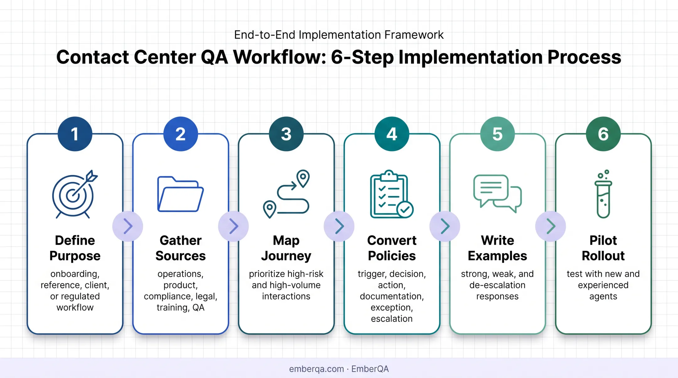 Six-step customer service training manual creation process flow