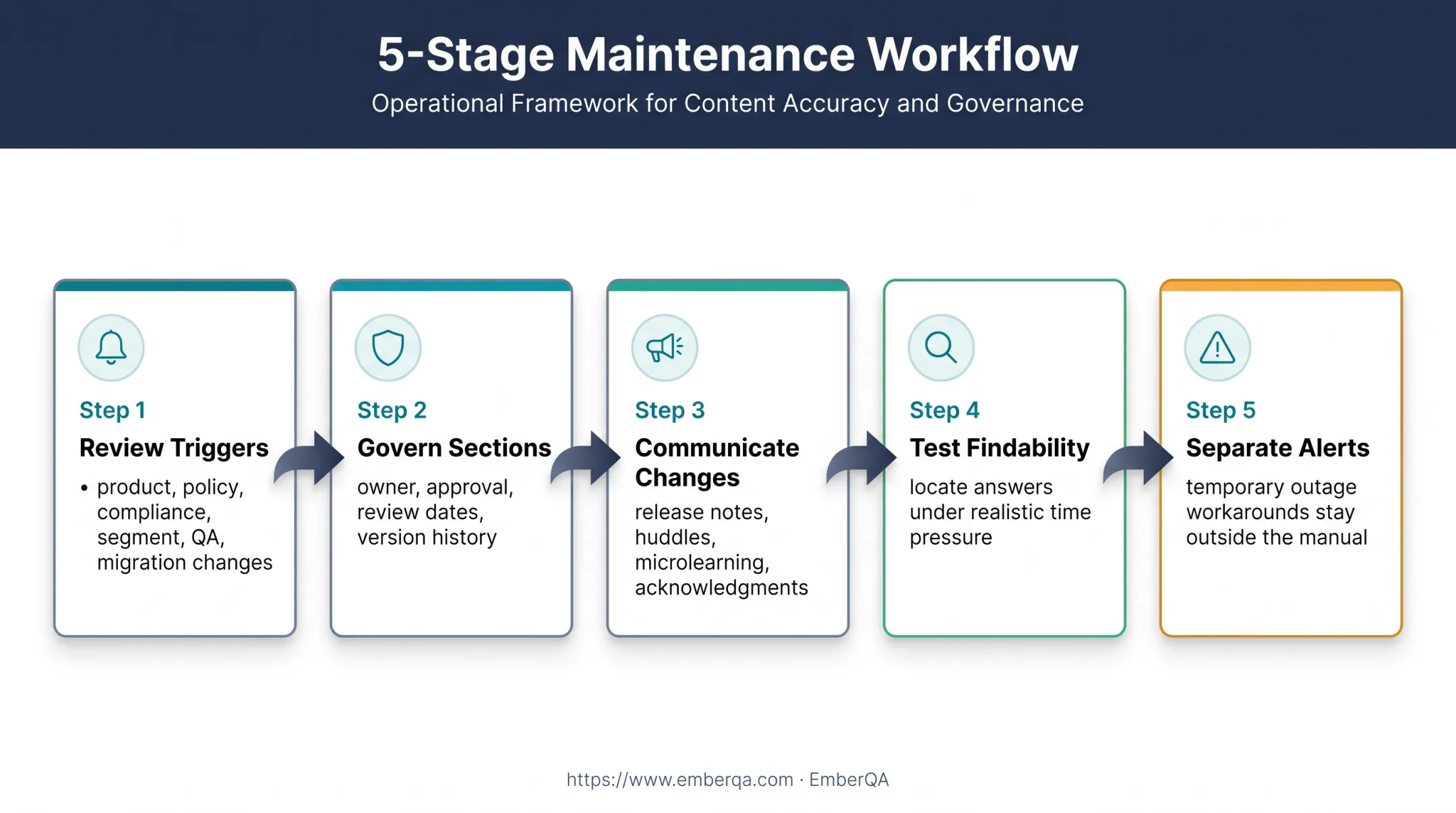 Customer service manual maintenance governance and findability workflow
