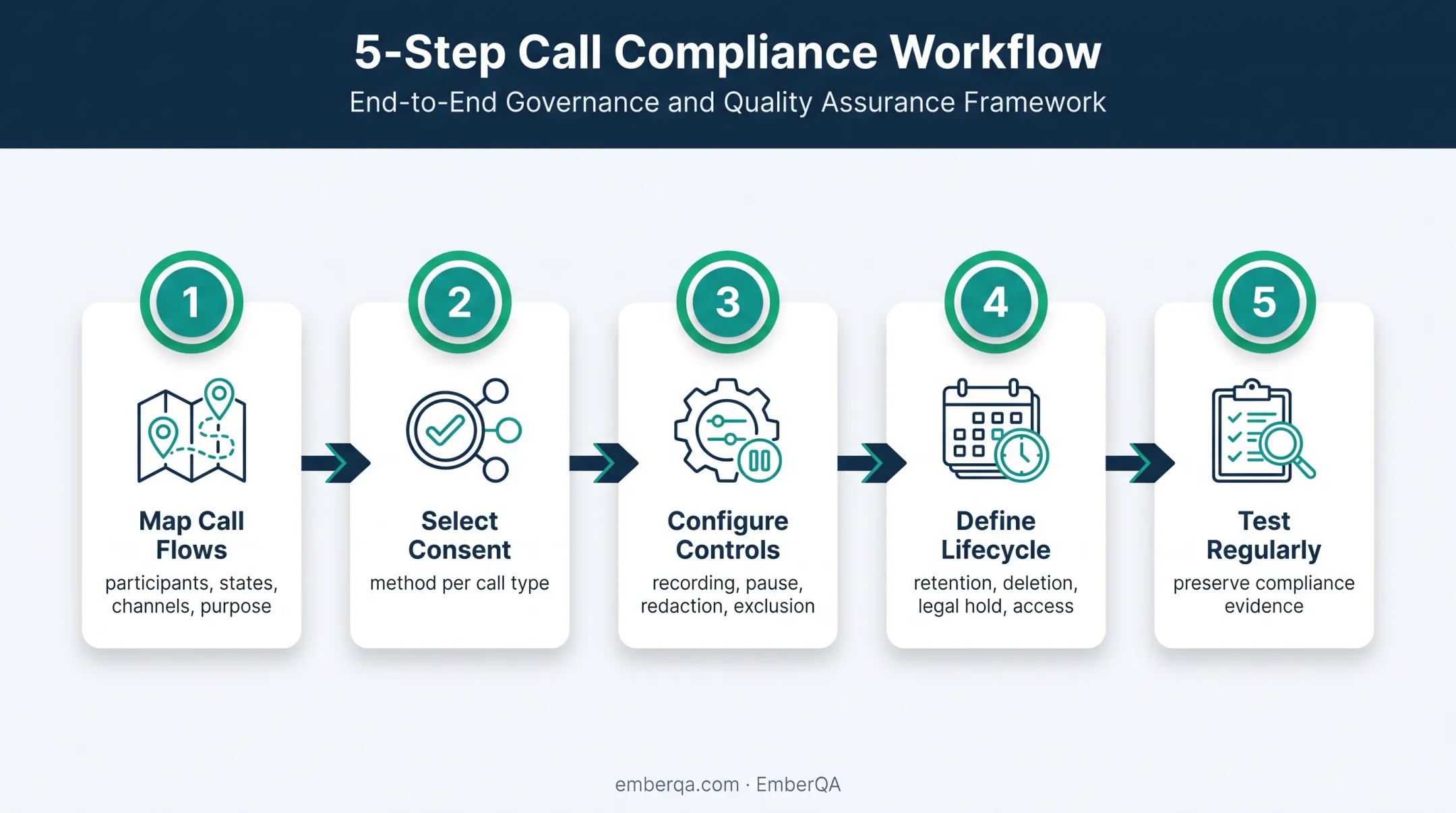 Five-step compliant call recording program implementation framework