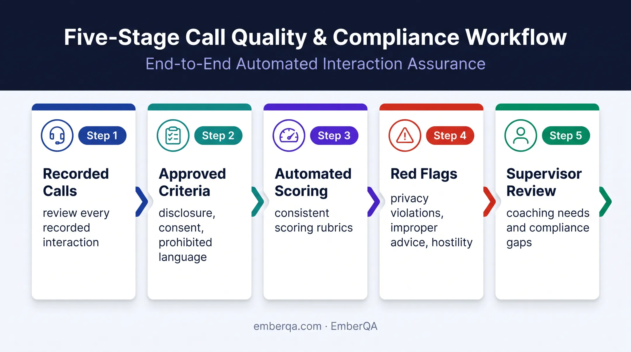 Automated call quality assurance compliance monitoring workflow