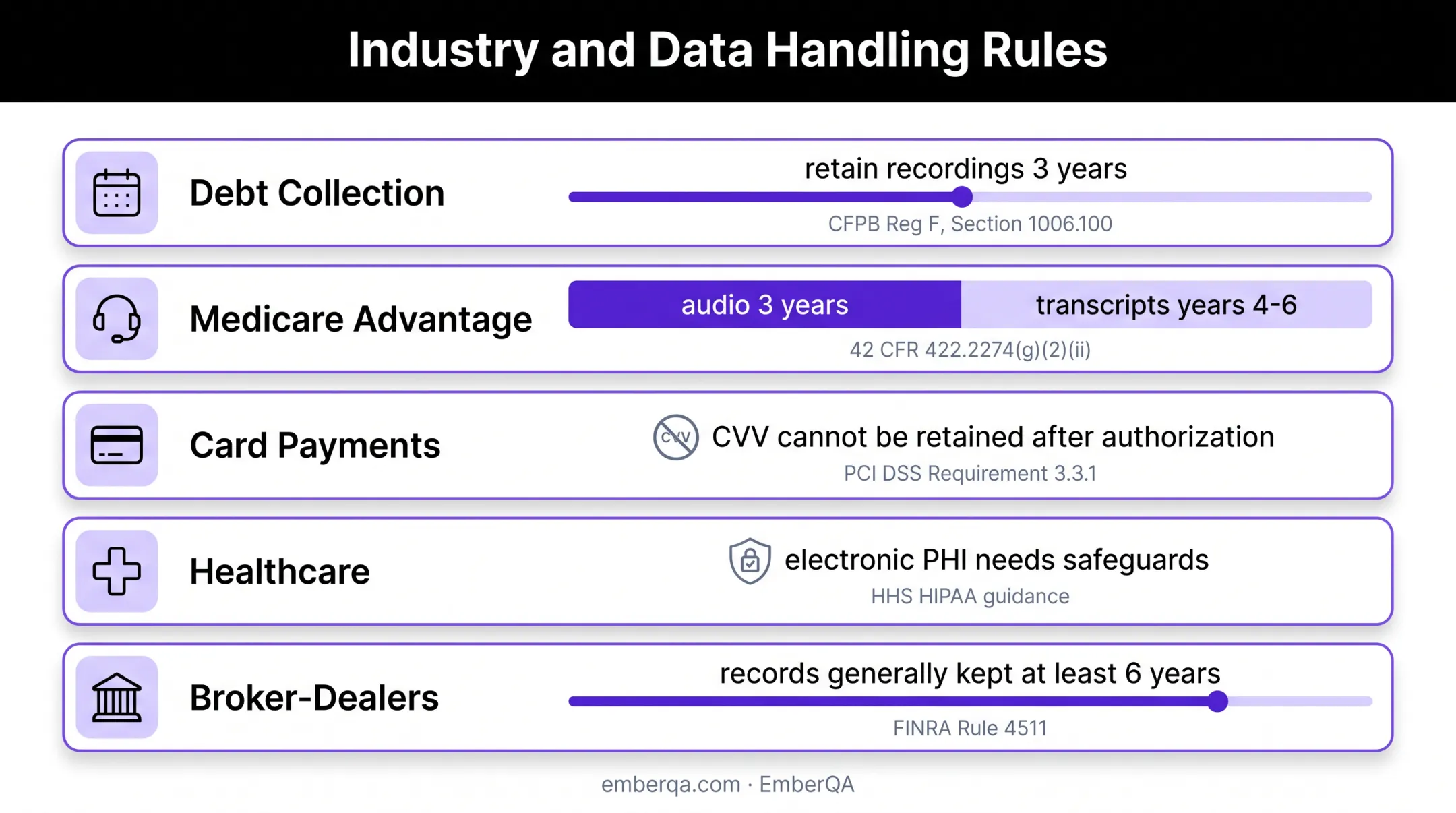Industry call recording retention and sensitive data compliance comparison