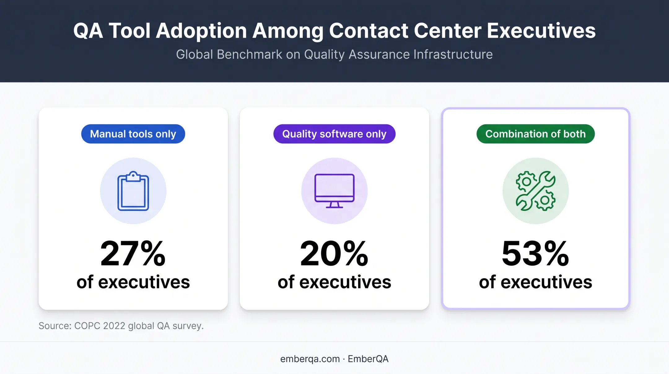 Call center QA tool adoption comparison across manual and digital approaches