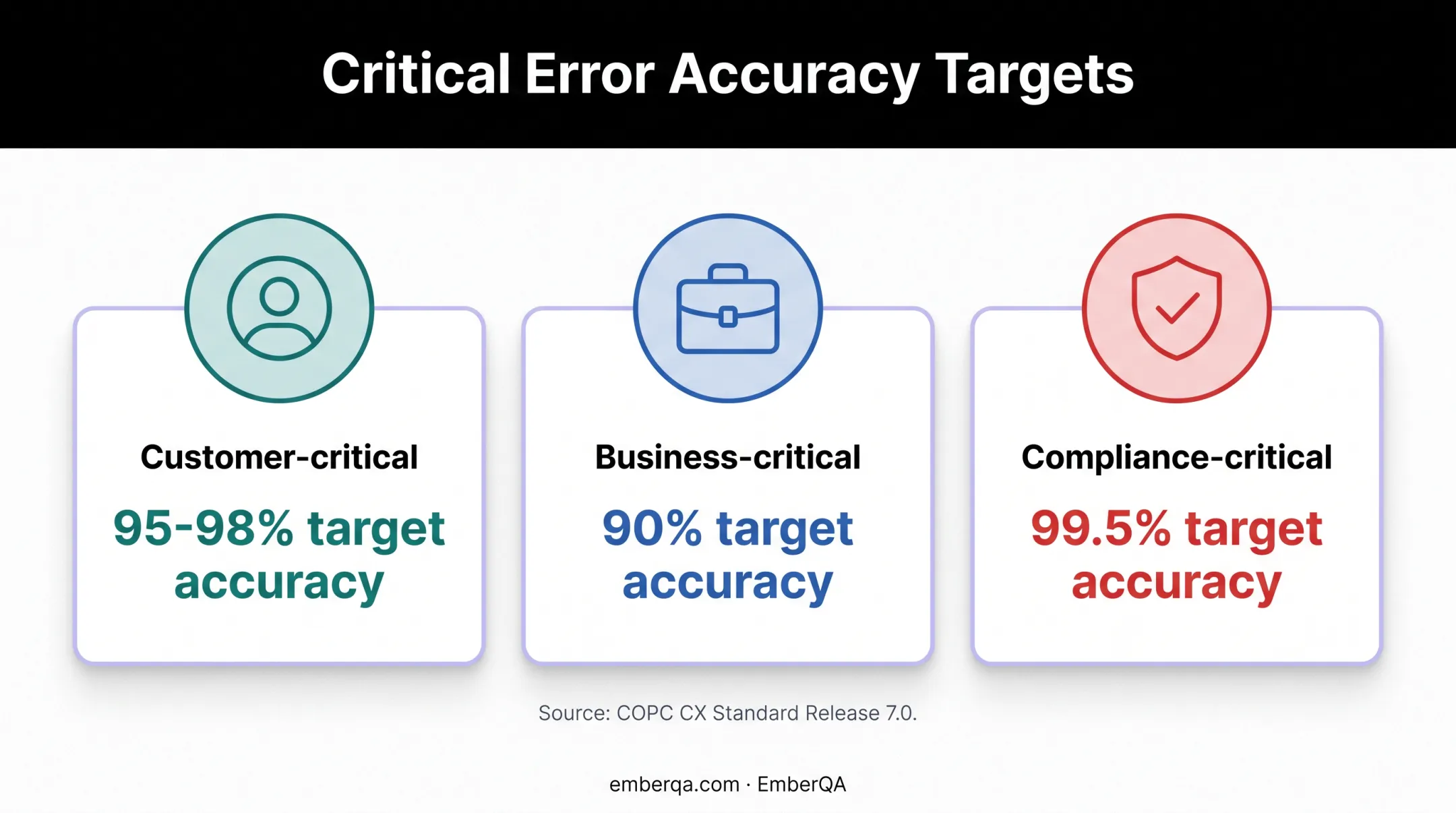 COPC critical error accuracy targets for customer business and compliance risks