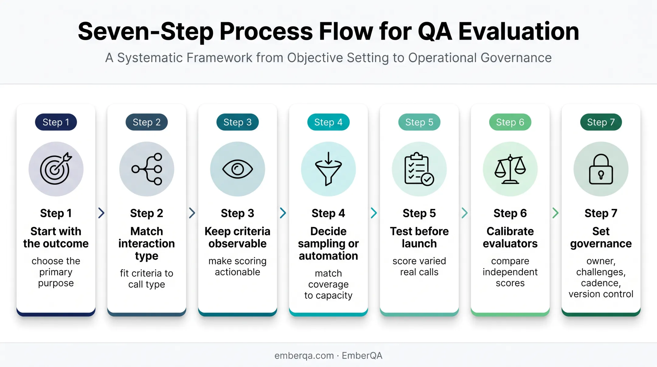 Seven-step call center evaluation form validation process