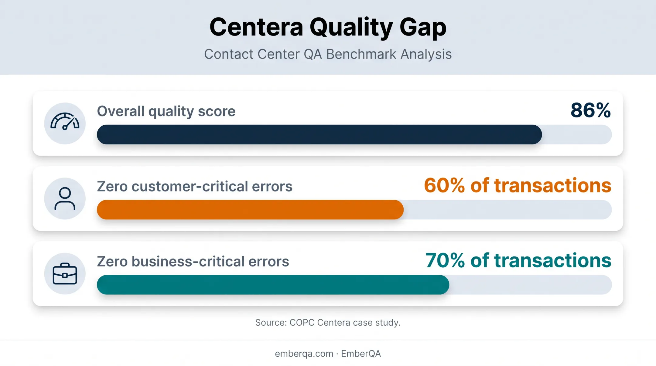 Centera quality score compared with customer and business error rates