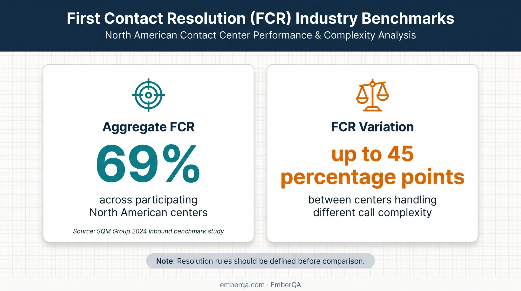 Call center FCR benchmark and complexity variation statistics