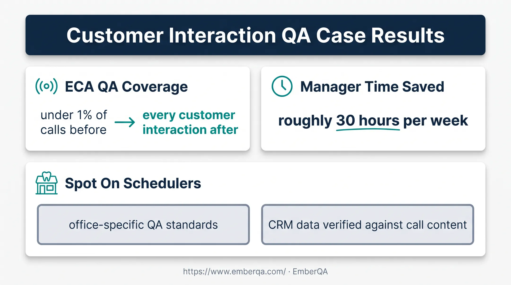 Call center AI quality assurance coverage and time savings results
