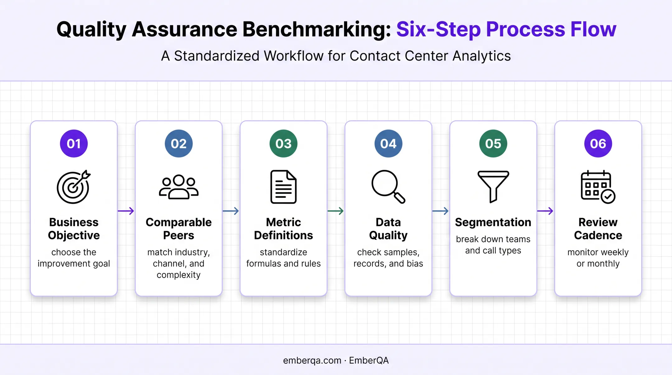 Six-step call center benchmarking process from objectives to review