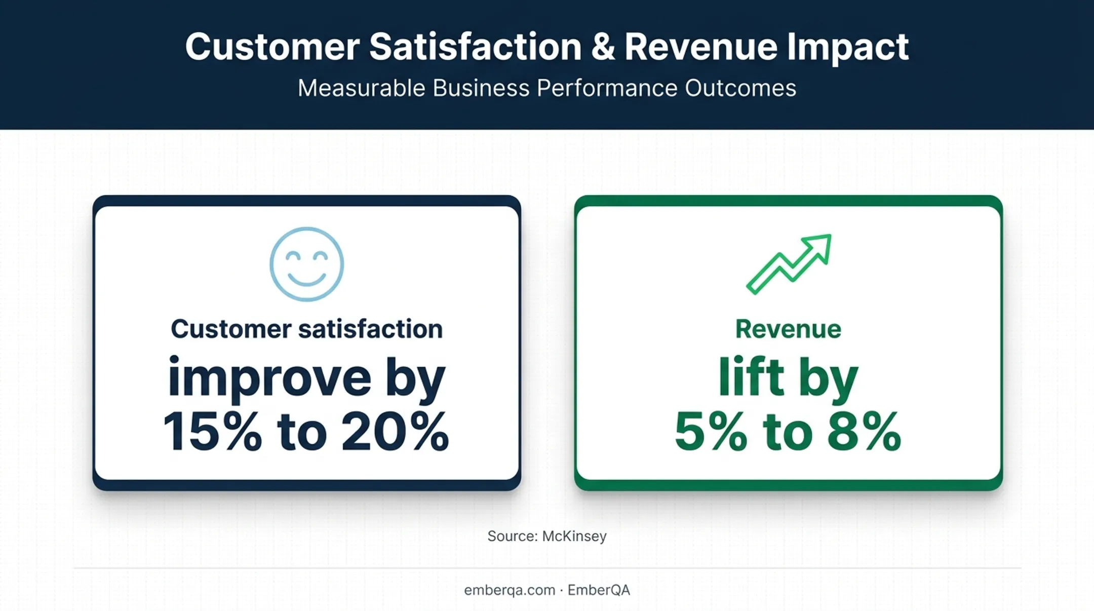 Customer journey analytics impact on satisfaction and revenue infographic