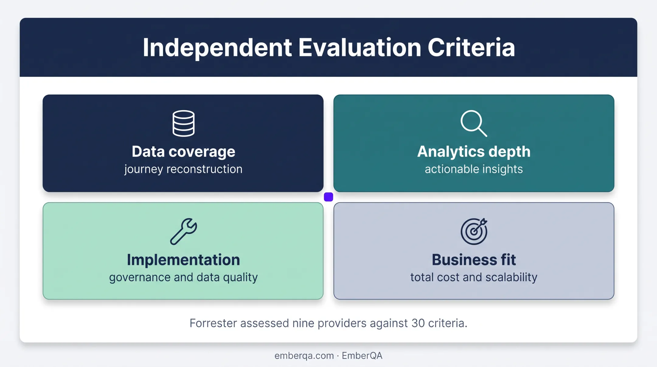 Four customer journey analytics software evaluation criteria infographic
