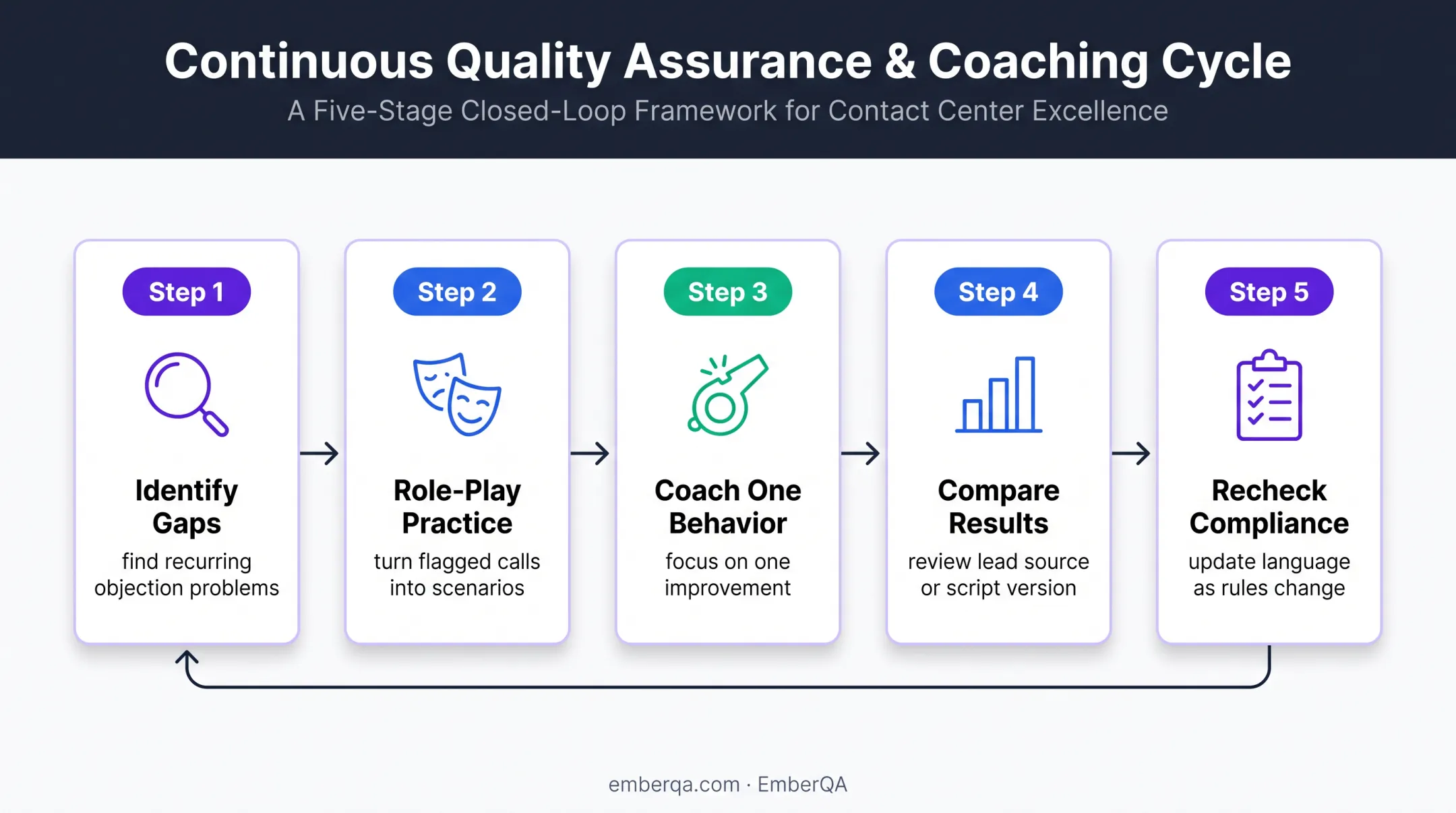 Five-step QA feedback loop for improving life insurance sales scripts