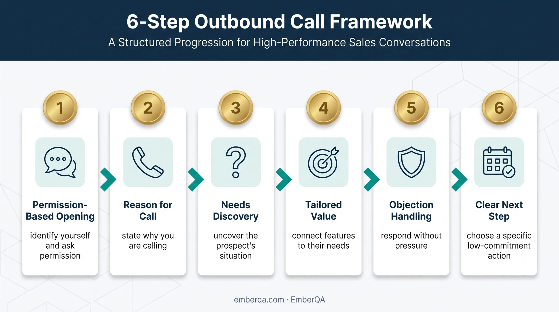 Six-part life insurance sales script framework from opening to next step