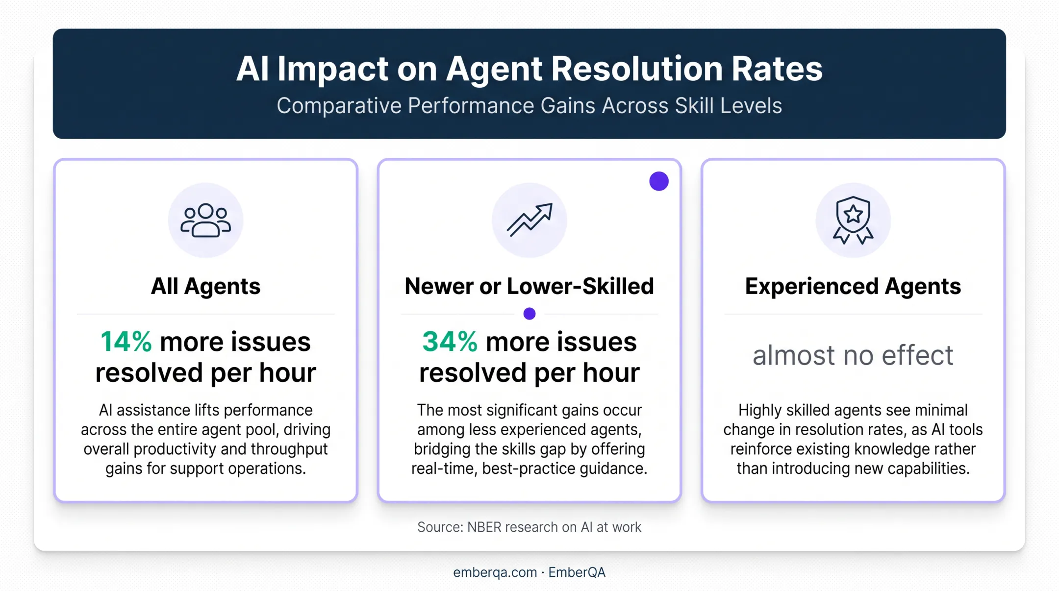 Generative AI support agent productivity by experience level