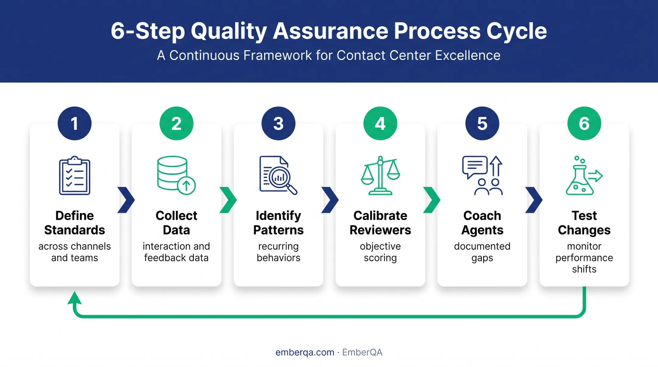Six-step customer service improvement cycle from standards to testing
