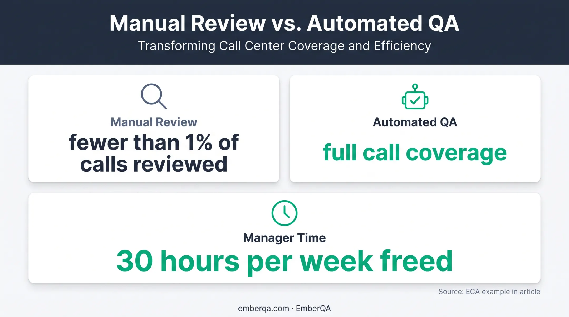 Customer service QA coverage and manager time savings comparison