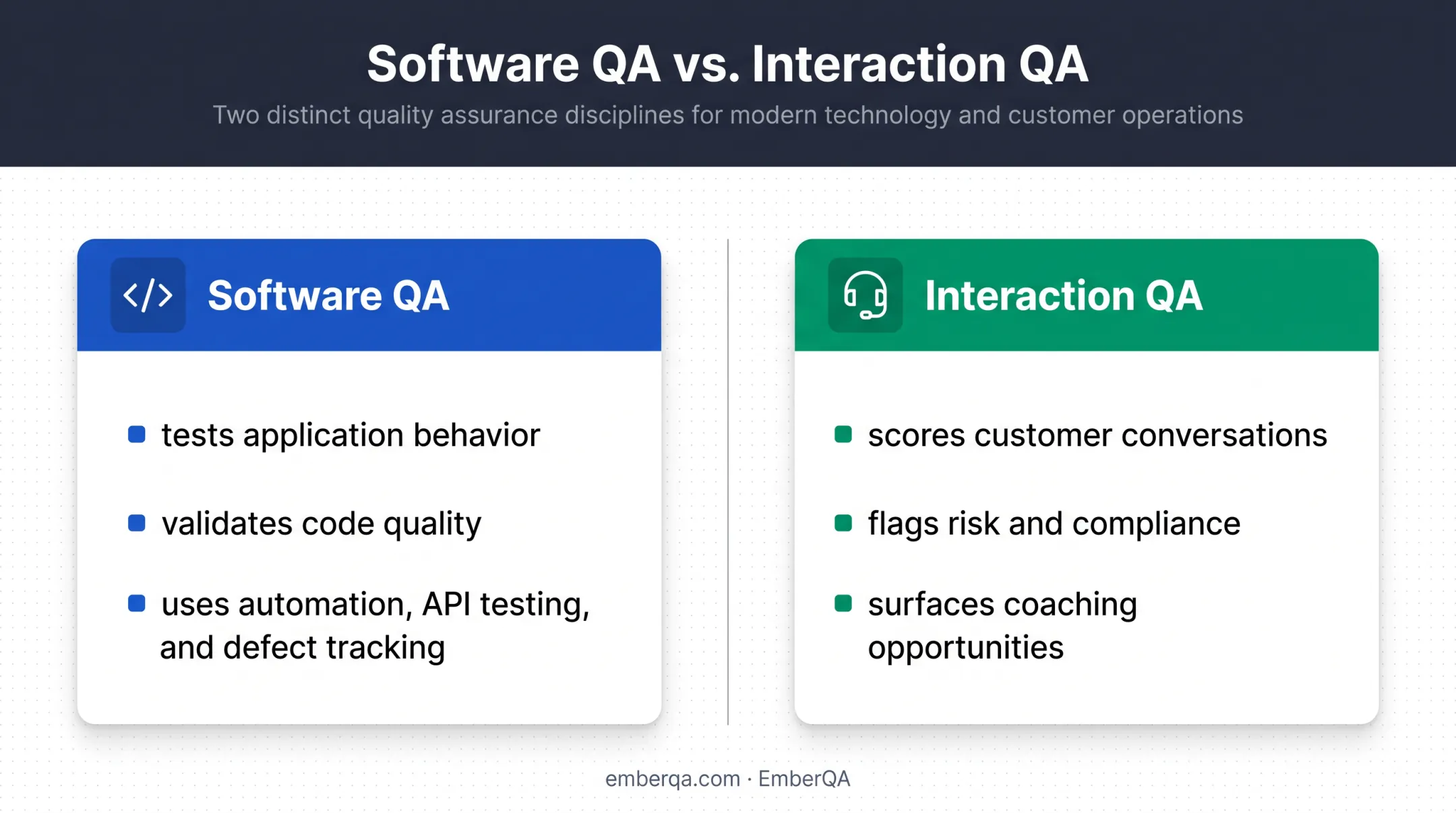 Software QA versus customer interaction QA comparison