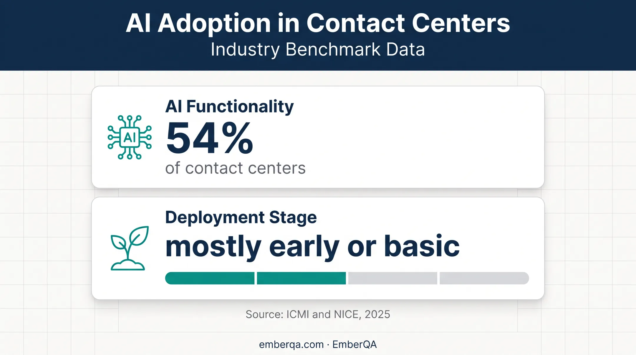 Contact center AI adoption and deployment maturity statistic