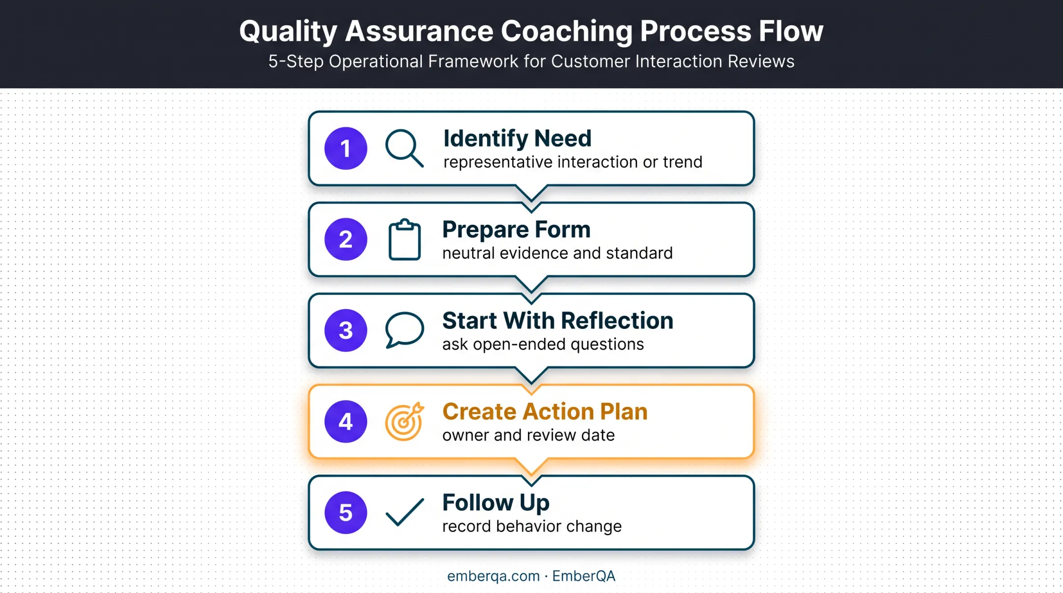 Five-step manager coaching workflow from identifying needs to follow-up