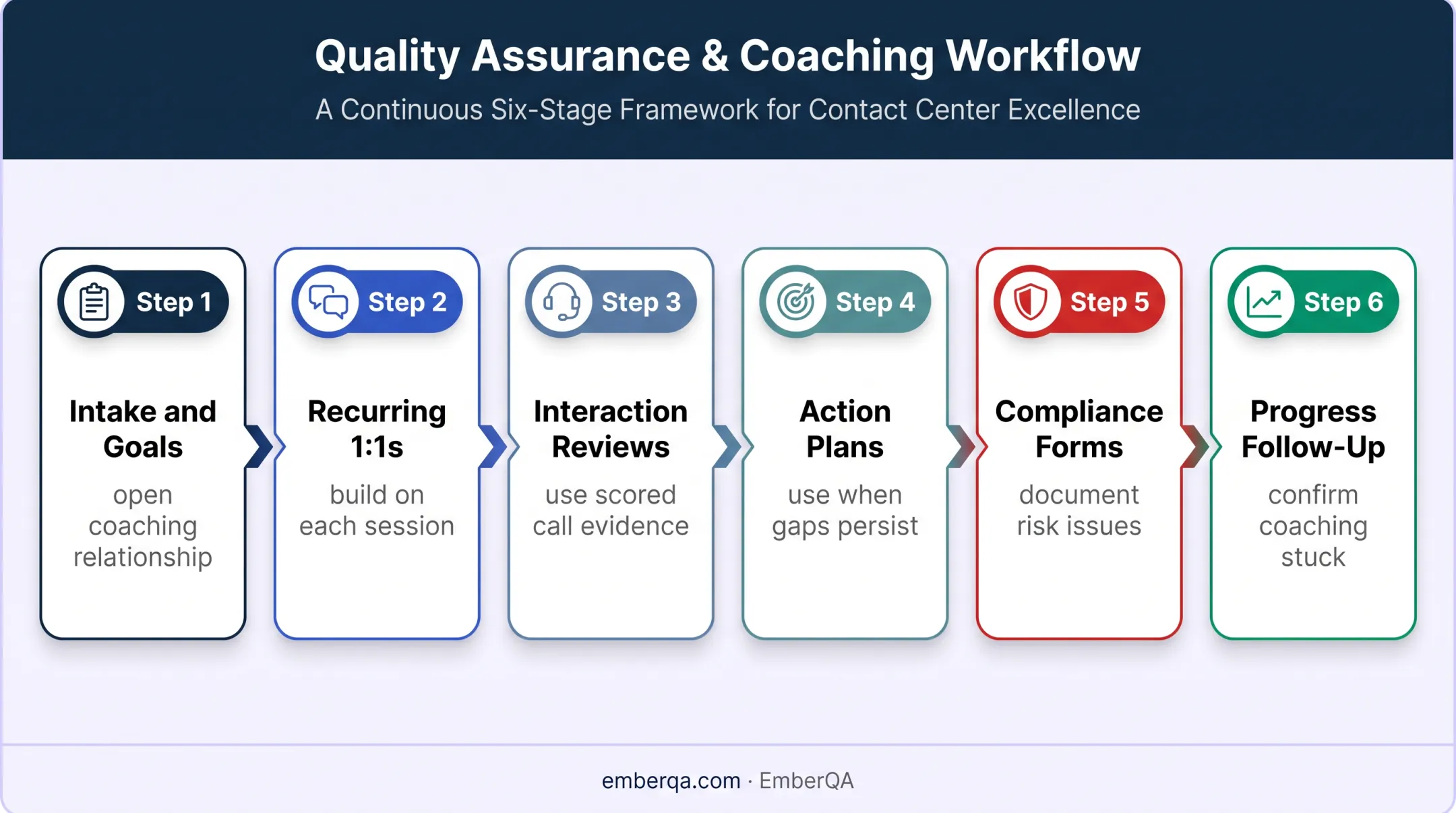 Six-stage coaching form toolkit workflow from intake to progress follow-up