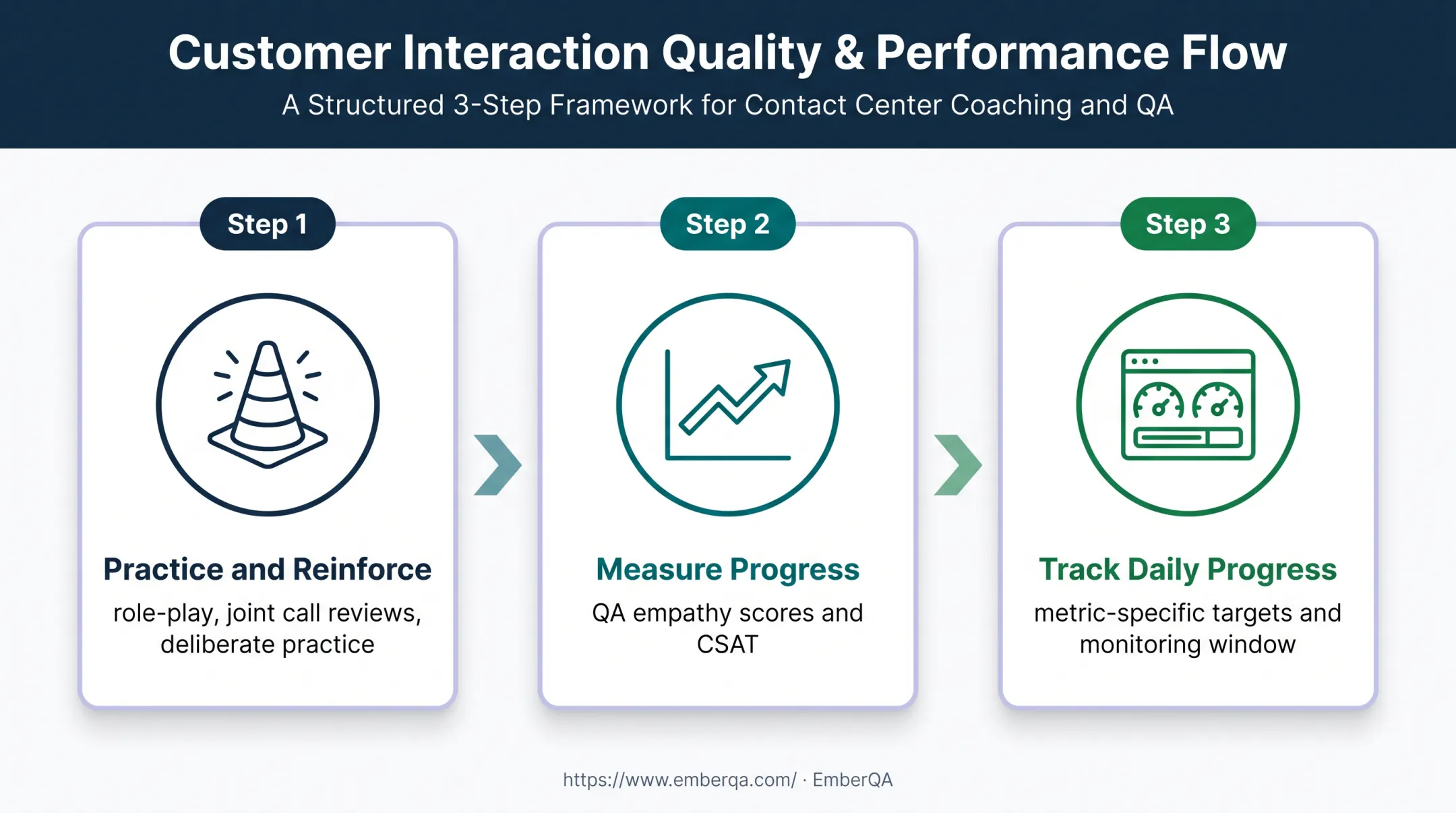 Contact center coaching practice measurement and progress tracking cycle