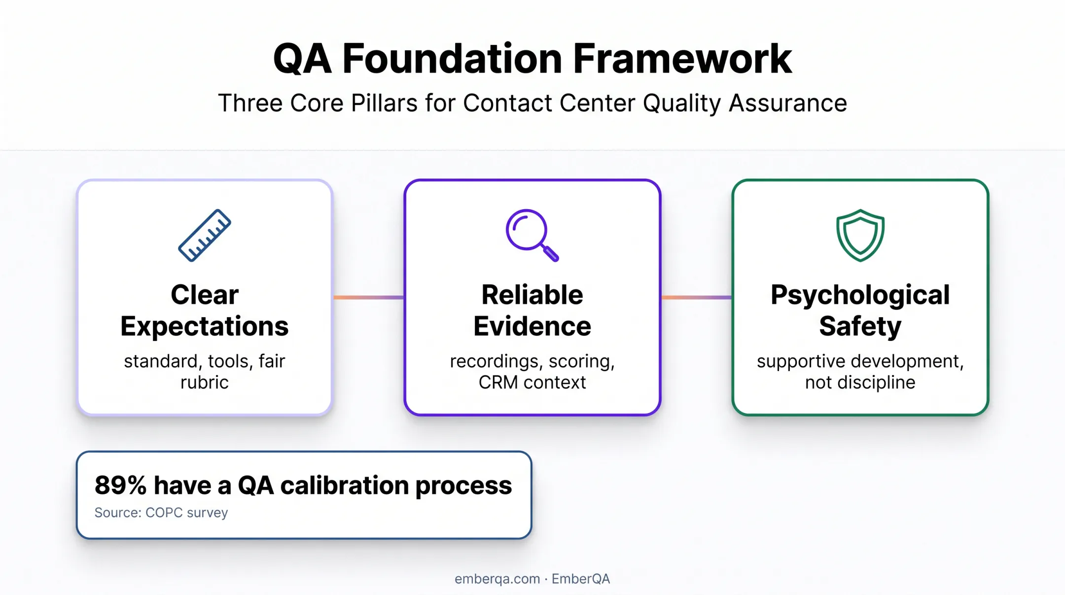 Three foundations for effective contact center coaching conversations