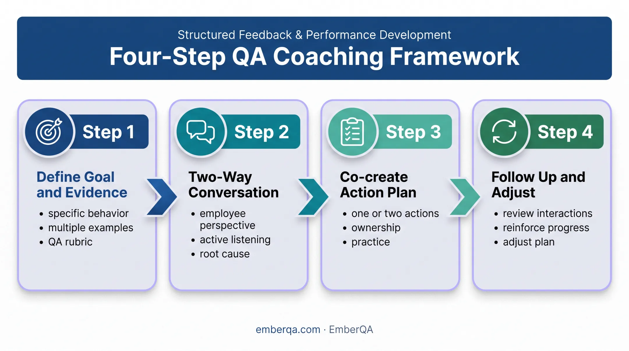 Four-step contact center performance coaching process infographic