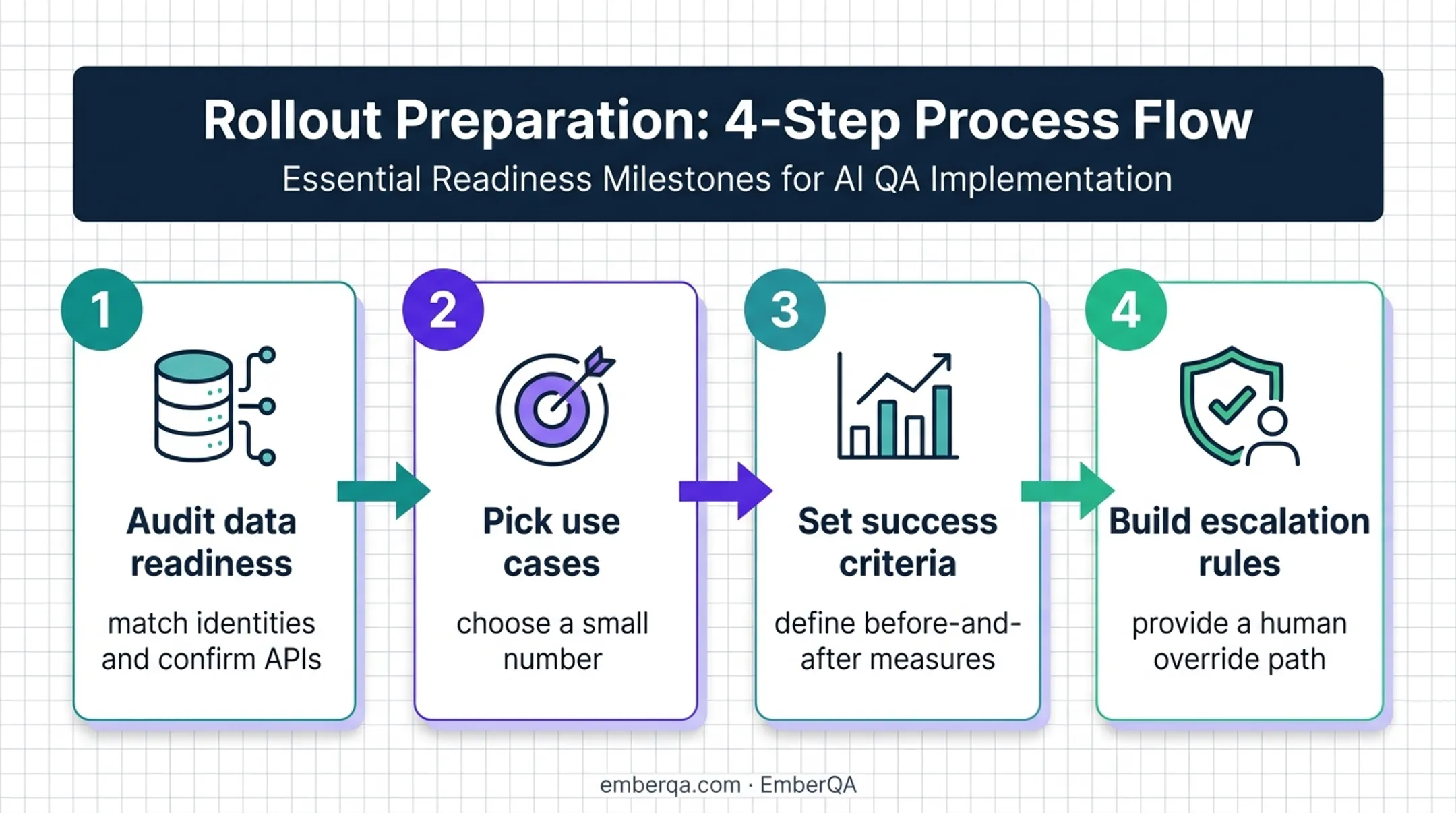 Four-step RTIM implementation readiness process for contact centers