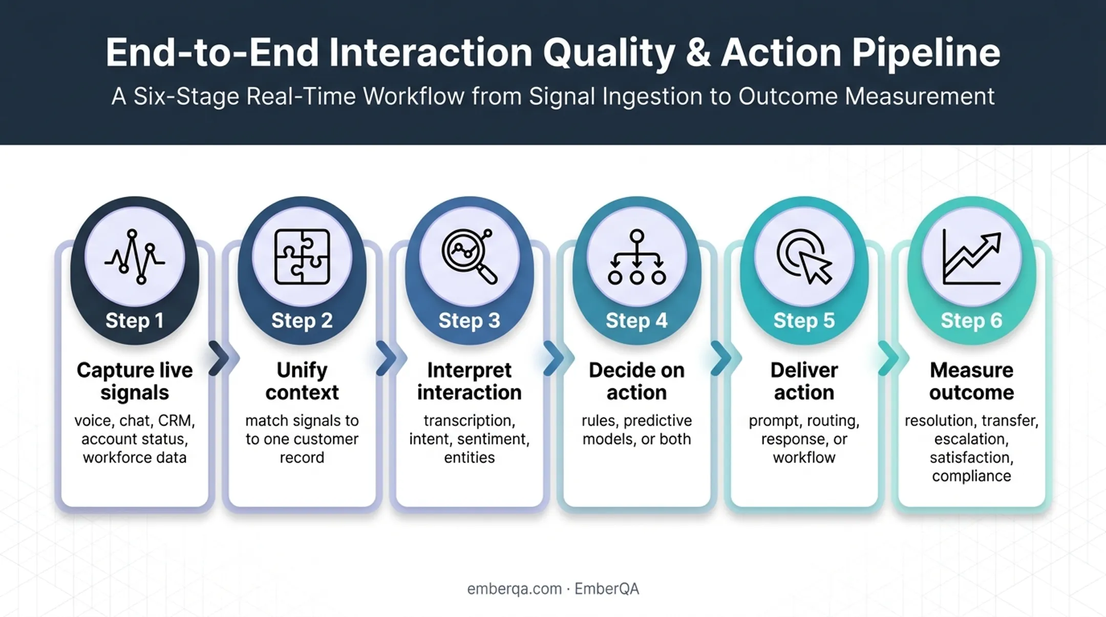 Six-step RTIM real-time interaction management loop