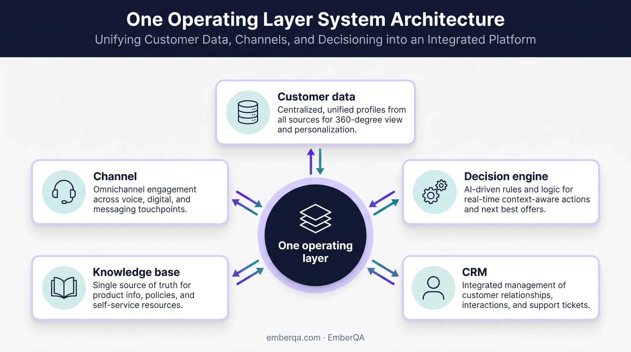 RTIM operating layer connecting five contact center systems