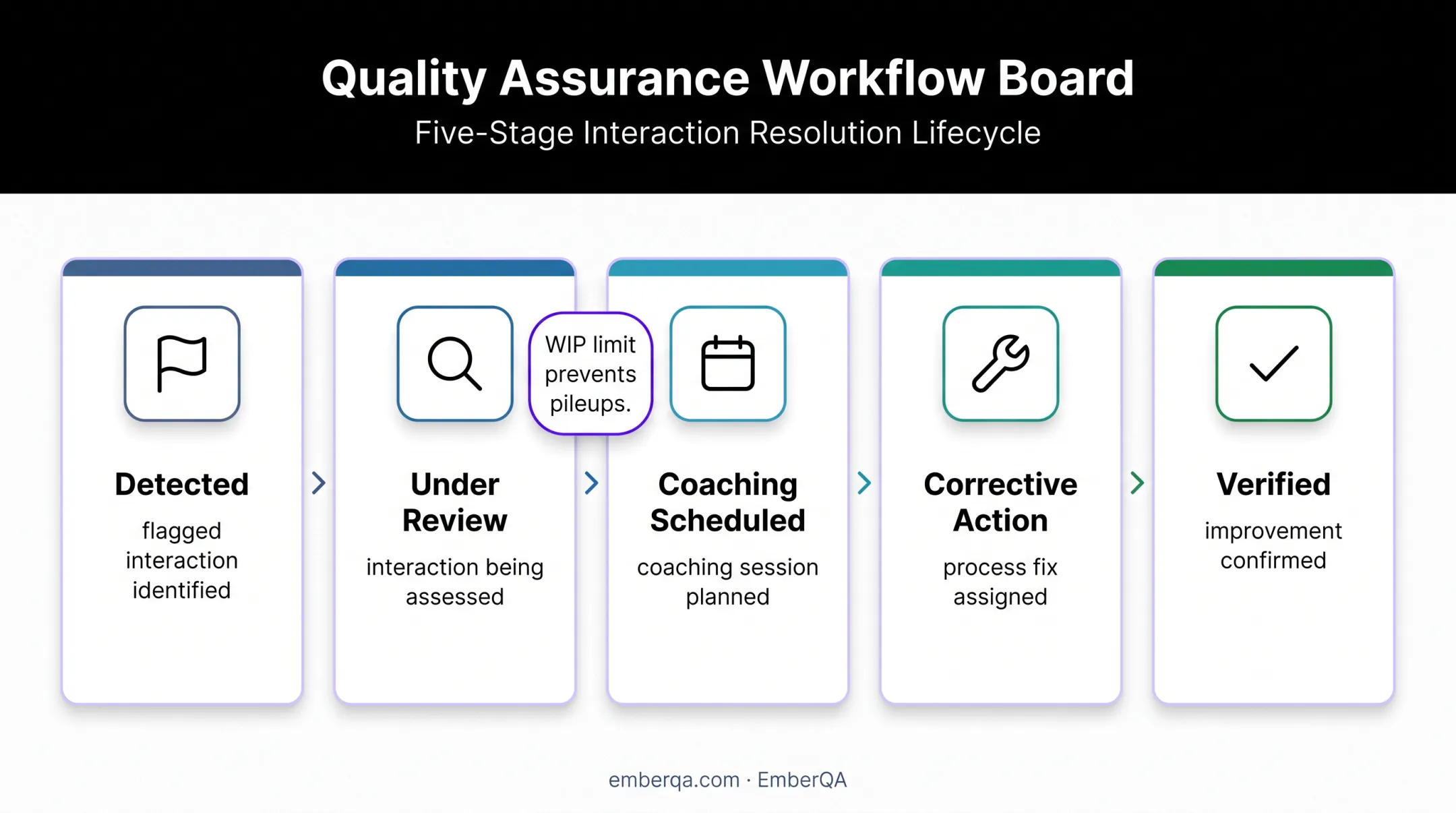 Five-column Kanban board for QA coaching and corrective actions