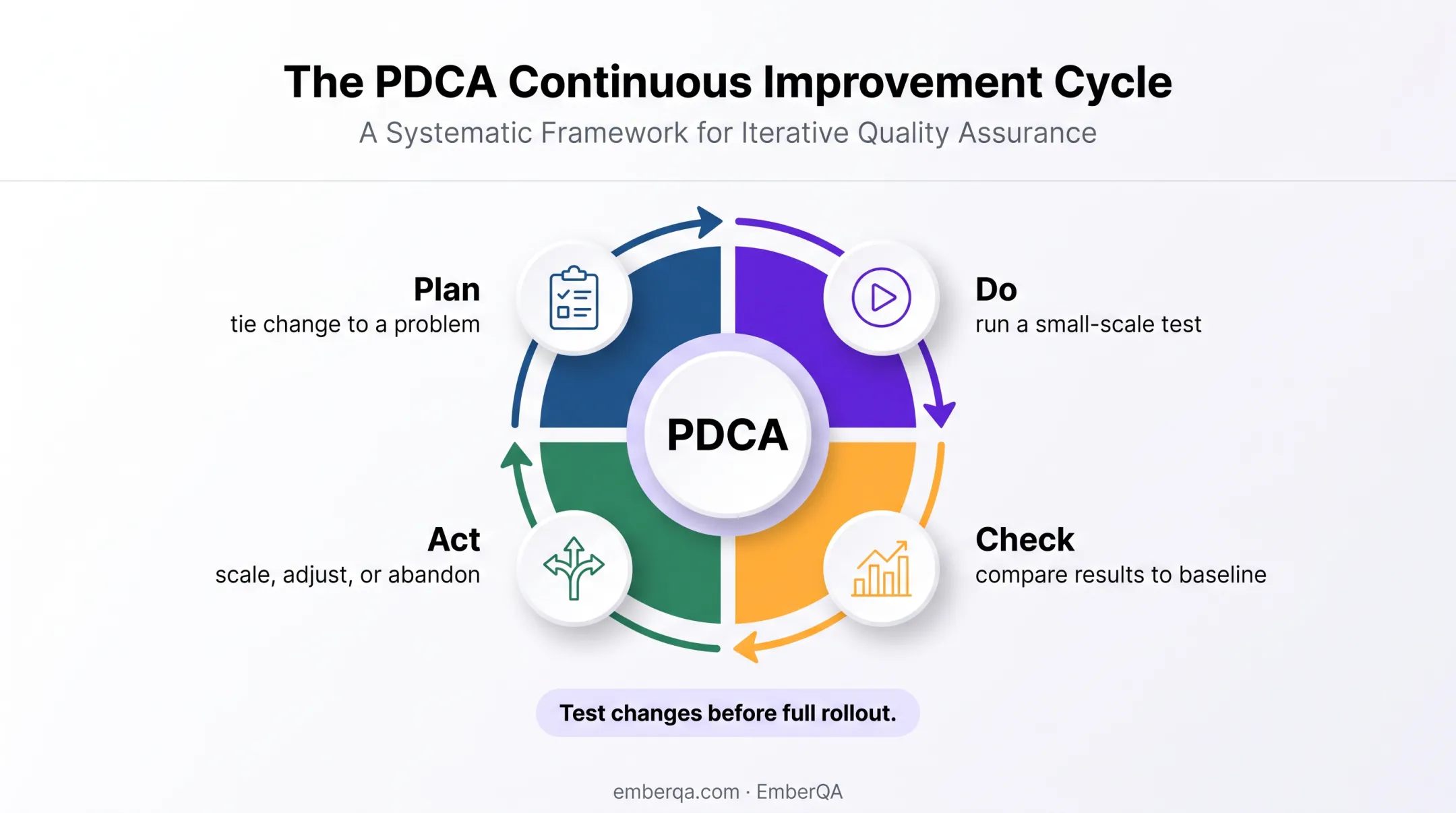 Four-step PDCA cycle for testing contact center improvements