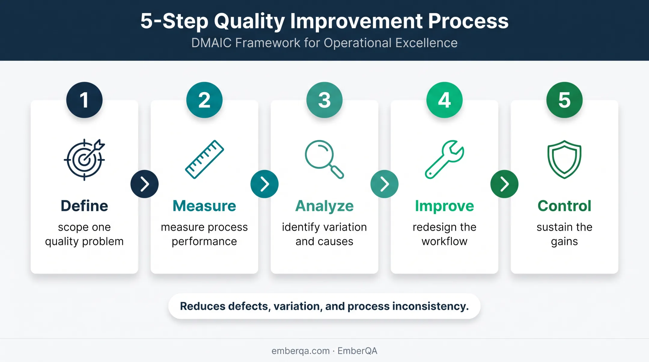 Five-step Six Sigma DMAIC process for reducing service defects