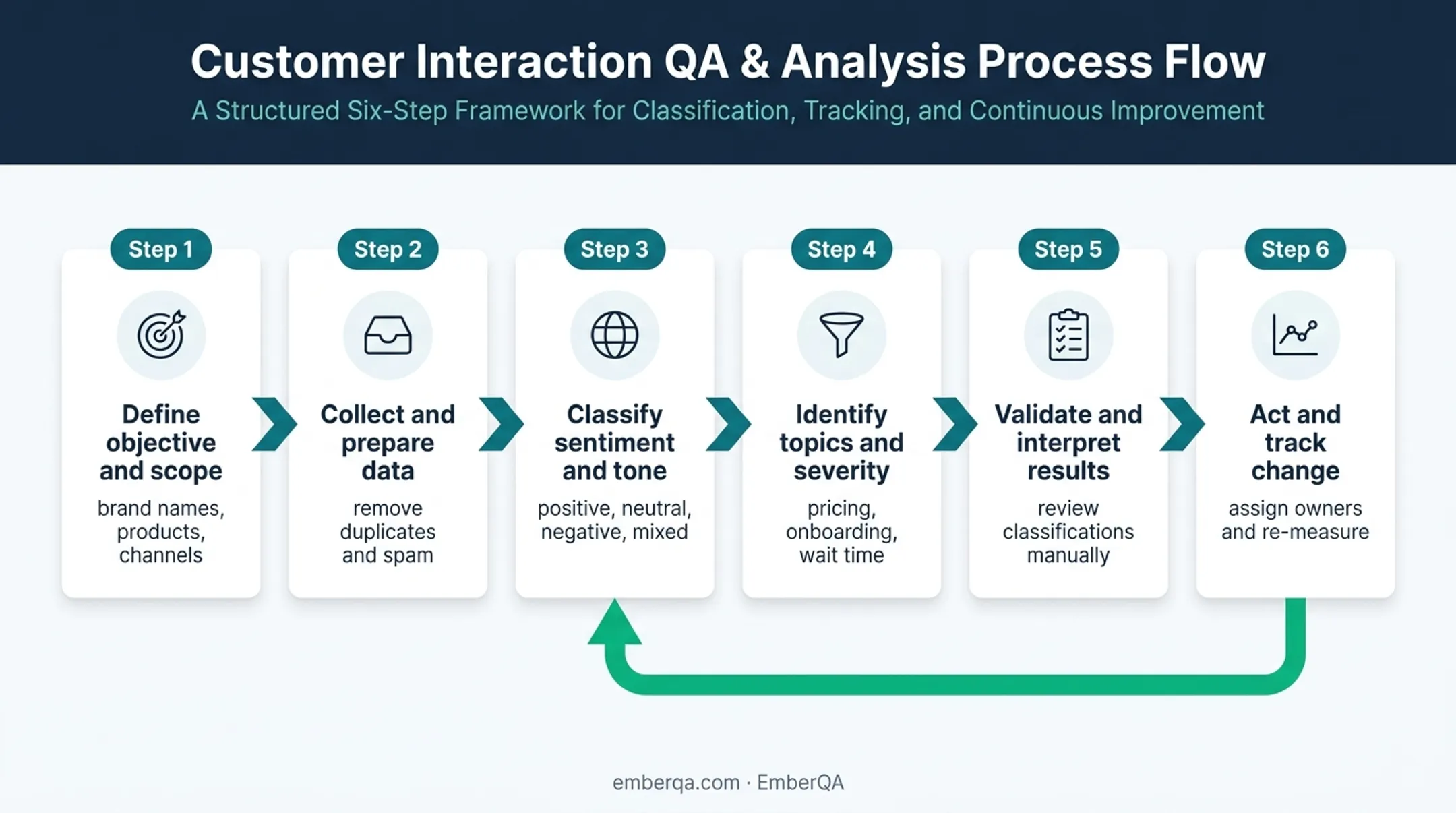 Six-step brand sentiment analysis workflow from scope definition to tracking change