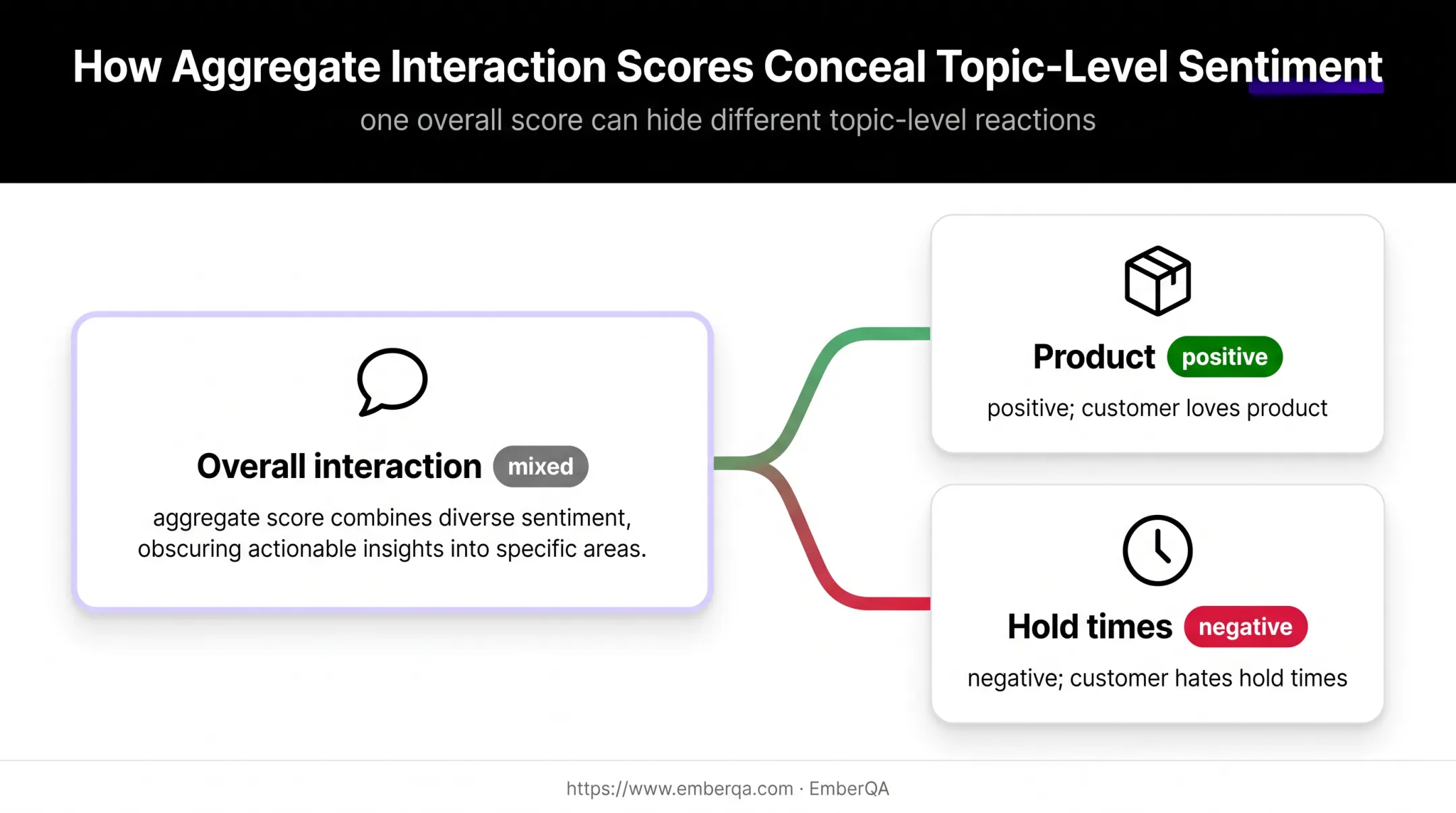 Aspect-based sentiment analysis separating product and hold-time reactions