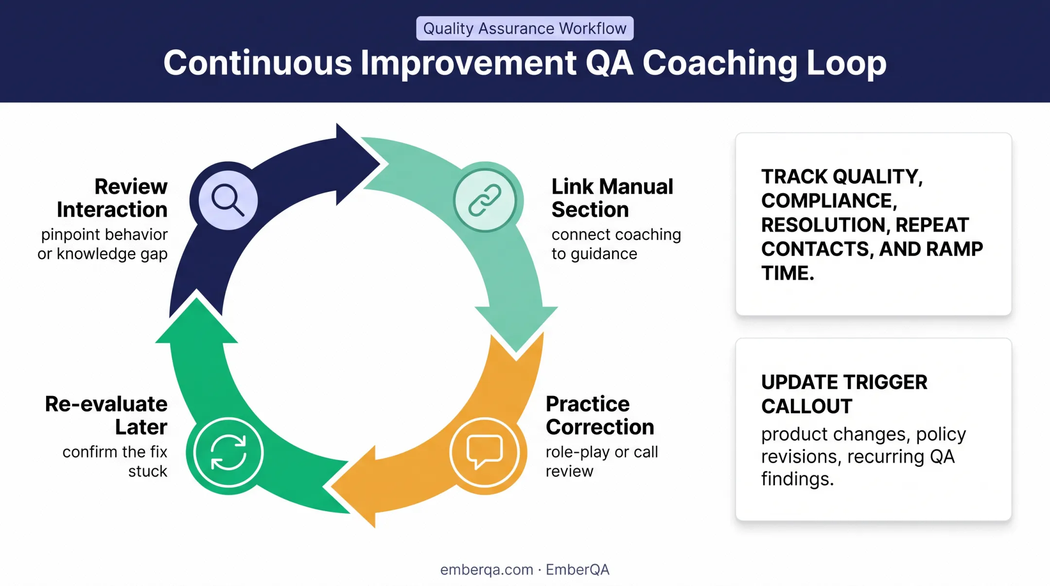 Four-step call center QA coaching improvement loop