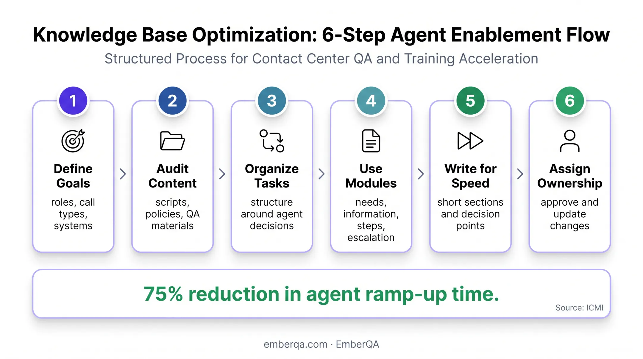 Six-step call center training manual creation process flow