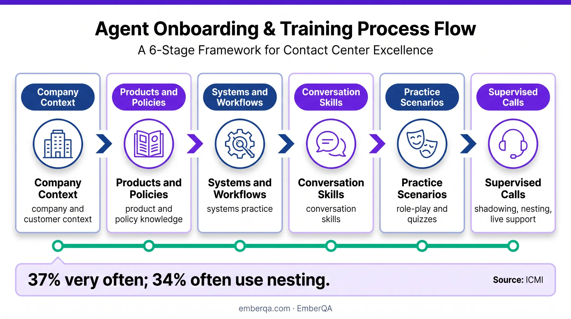 Six-stage blended call center agent training sequence